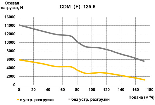               CDM125-6