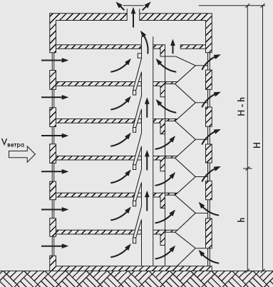 Высота здания от уровня пола первого этажа до верха вытяжной шахты