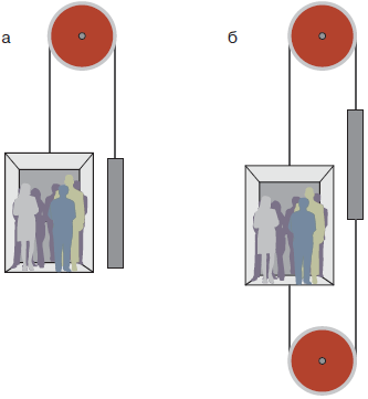 Схемы установки лифтов