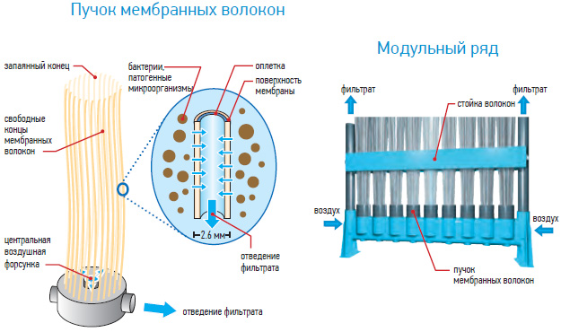 Использованная мембрана. Мембранный биореактор схема. Мембранный биореактор для очистки сточных вод схема. Погружной мембранный биореактор чертеж. Мембранный биореактор схема с погружной ультрафильтрацией.