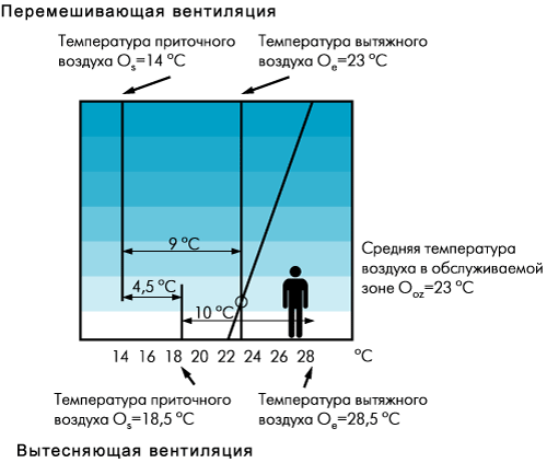 Система вентиляции вытесняющего типа